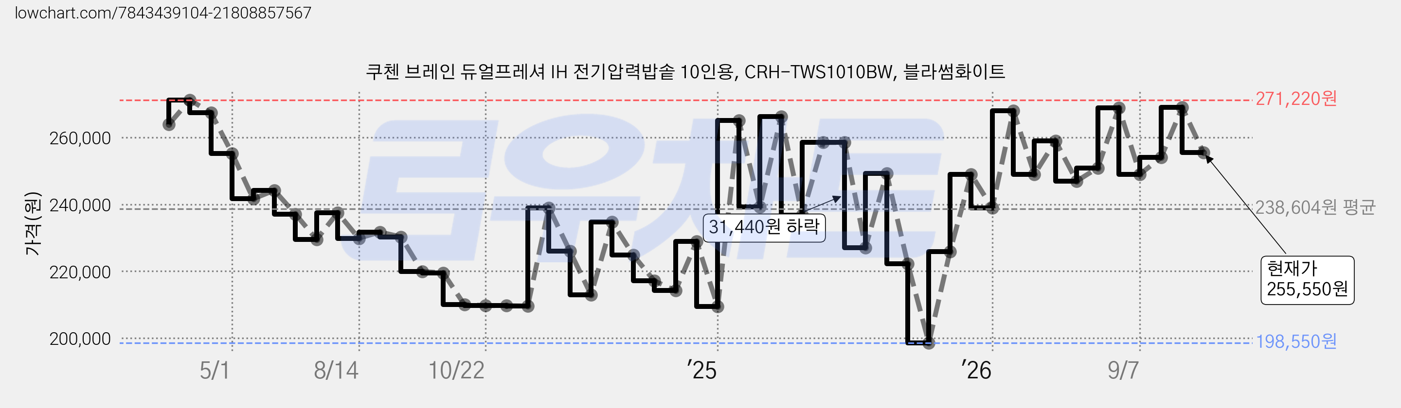 쿠첸 브레인 듀얼프레셔 IH 전기압력밥솥 10인용, CRH-TWS1010BW, 블라썸화이트 가격 변동 차트, 현재가 255,550원, 관측 최저가 142,340원