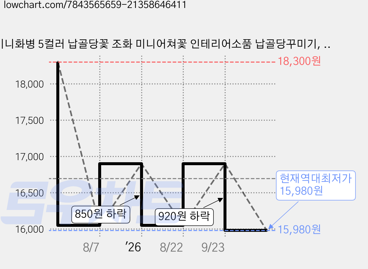 미니화병 5컬러 납골당꽃 조화 미니어쳐꽃 인테리어소품 납골당꾸미기, 아이보리, 1개 가격 변동 차트, 현재가 15,980원, 역대최저가