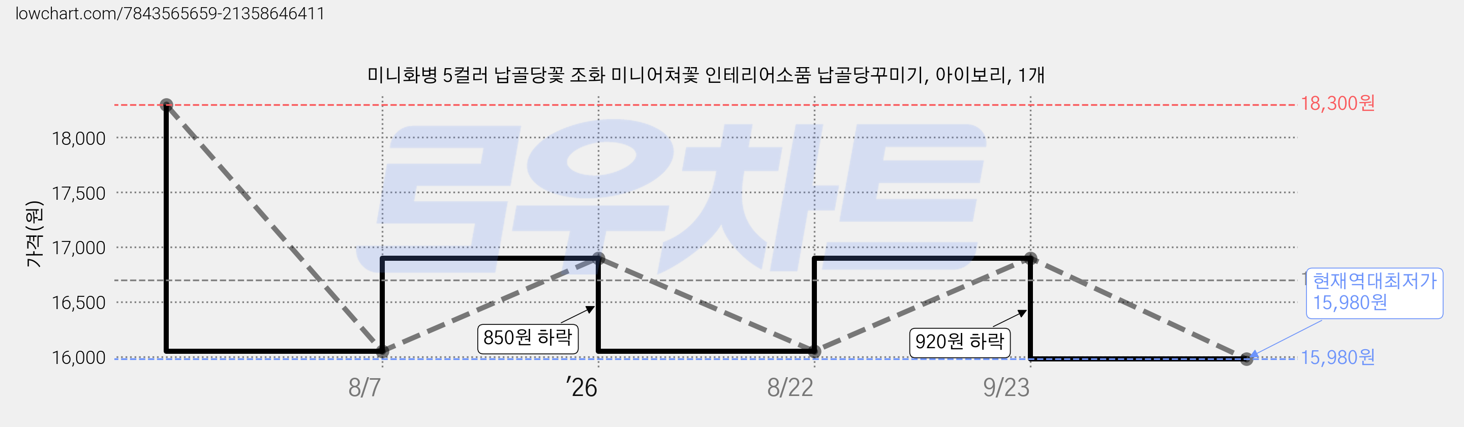 미니화병 5컬러 납골당꽃 조화 미니어쳐꽃 인테리어소품 납골당꾸미기, 아이보리, 1개 가격 변동 차트, 현재가 15,980원, 역대최저가