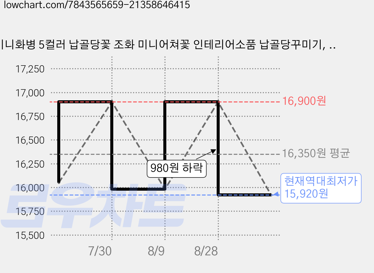 미니화병 5컬러 납골당꽃 조화 미니어쳐꽃 인테리어소품 납골당꾸미기, 블루, 1개 가격 변동 차트, 현재가 15,920원, 역대최저가