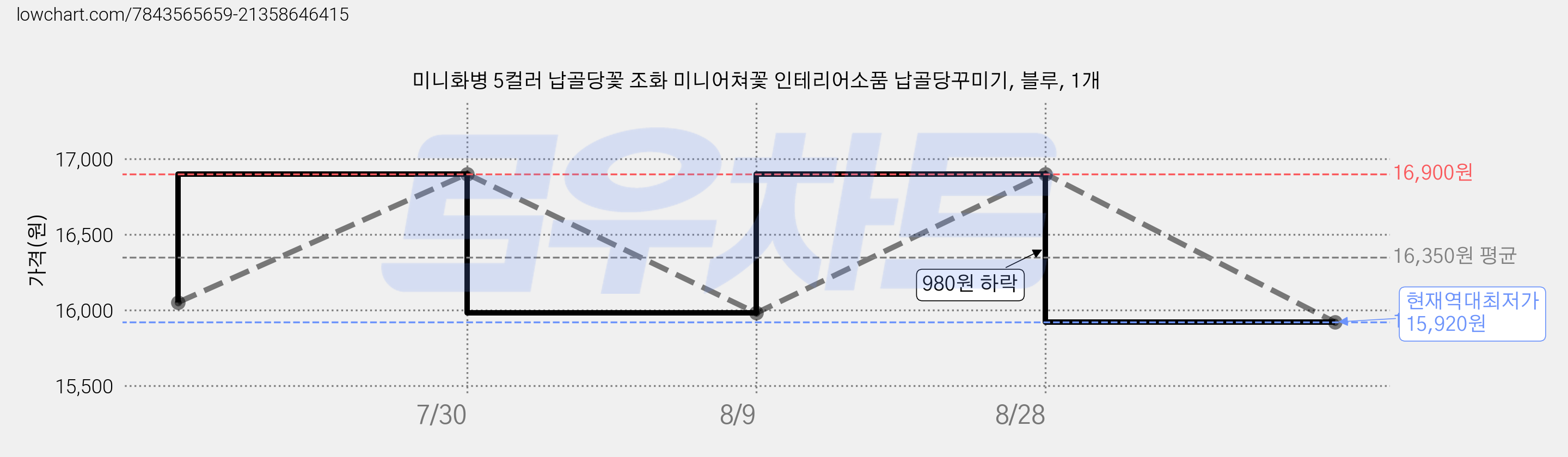 미니화병 5컬러 납골당꽃 조화 미니어쳐꽃 인테리어소품 납골당꾸미기, 블루, 1개 가격 변동 차트, 현재가 15,920원, 역대최저가