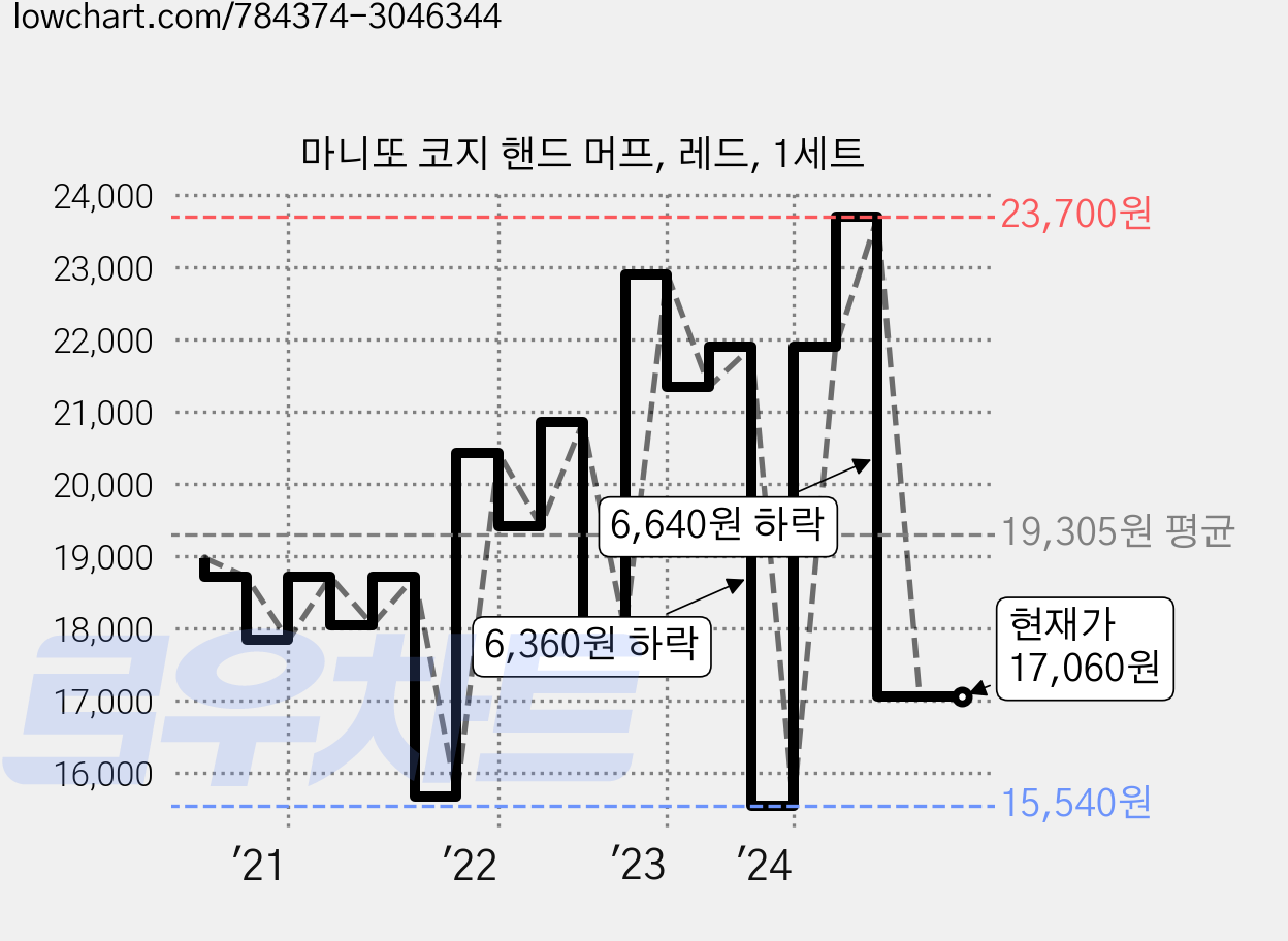 마니또 코지 핸드 머프, 레드, 1세트 가격 변동 차트, 현재가 17,060원, 관측 최저가 15,330원