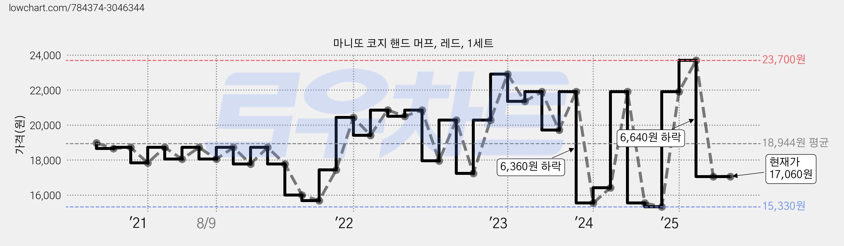 마니또 코지 핸드 머프, 레드, 1세트 가격 변동 차트, 현재가 17,060원, 관측 최저가 15,330원