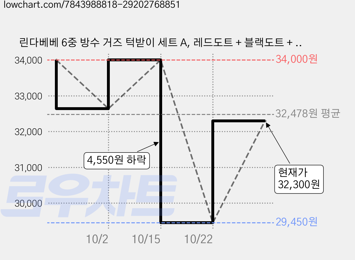 린다베베 6중 방수 거즈 턱받이 세트 A, 레드도트 + 블랙도트 + 야생화 + 해바라기 + 젤리곰, 5개입, 2세트 가격 변동 차트, 현재가 32,300원, 관측 최저가 29,450원