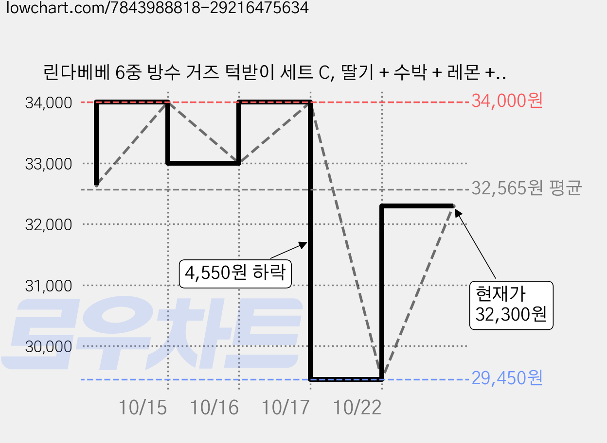 린다베베 6중 방수 거즈 턱받이 세트 C, 딸기 + 수박 + 레몬 + 블루베리 + 체리, 5개입, 2세트 가격 변동 차트, 현재가 32,300원, 관측 최저가 29,450원