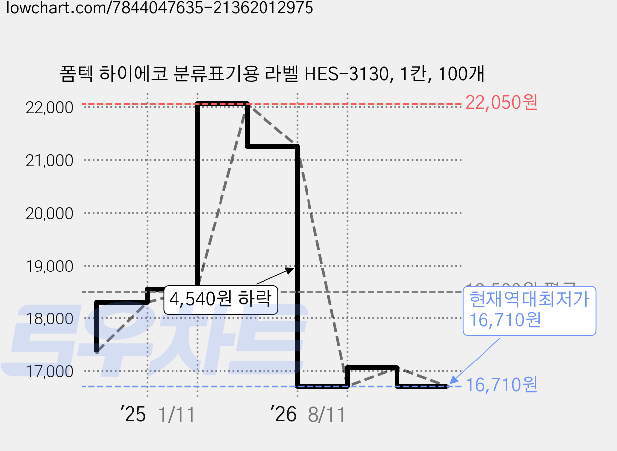 폼텍 하이에코 분류표기용 라벨 HES-3130, 1칸, 100개 가격 변동 차트, 현재가 16,710원, 역대최저가