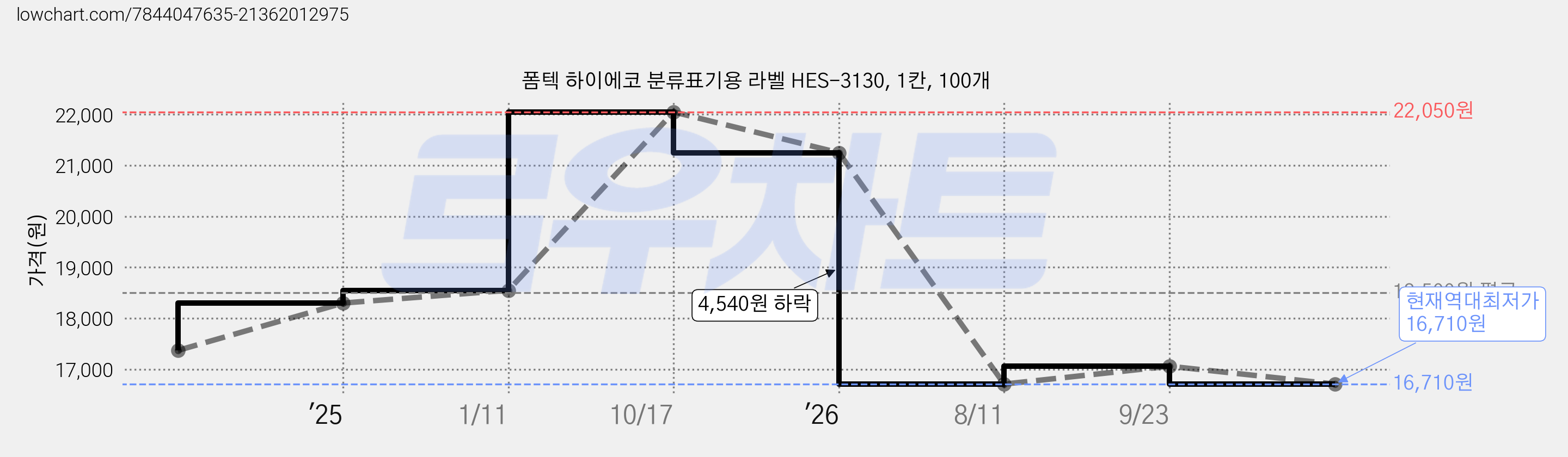 폼텍 하이에코 분류표기용 라벨 HES-3130, 1칸, 100개 가격 변동 차트, 현재가 16,710원, 역대최저가