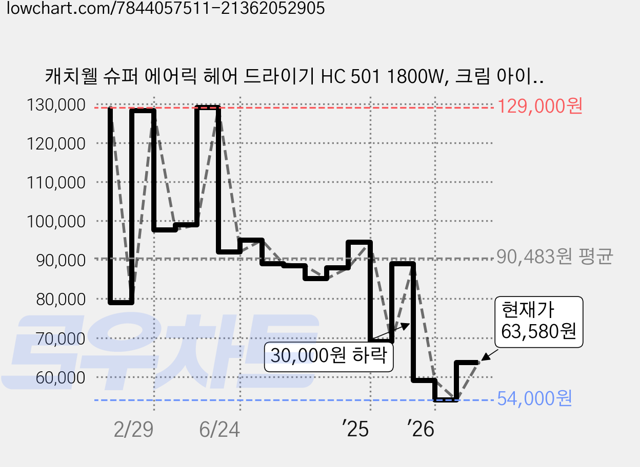 캐치웰 슈퍼 에어릭 헤어 드라이기 HC 501 1800W, 크림 아이보리 가격 변동 차트, 현재가 63,580원, 관측 최저가 54,000원