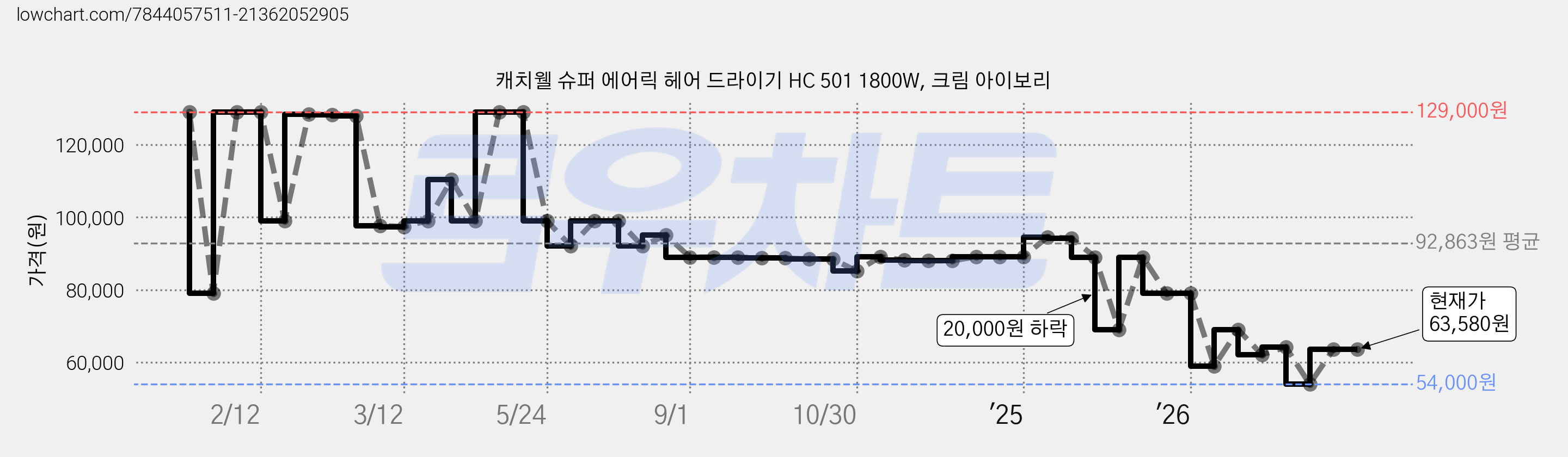 캐치웰 슈퍼 에어릭 헤어 드라이기 HC 501 1800W, 크림 아이보리 가격 변동 차트, 현재가 63,580원, 관측 최저가 54,000원