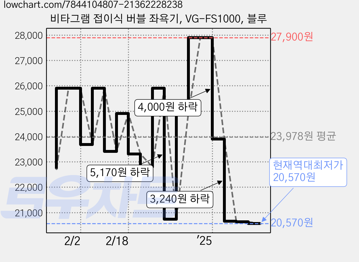 비타그램 접이식 버블 좌욕기, VG-FS1000, 블루 가격 변동 차트, 현재가 20,570원, 역대최저가