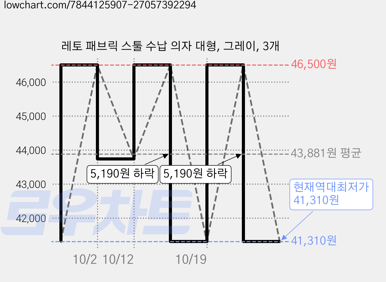 레토 패브릭 스툴 수납 의자 대형, 그레이, 3개 가격 변동 차트, 현재가 41,310원, 역대최저가
