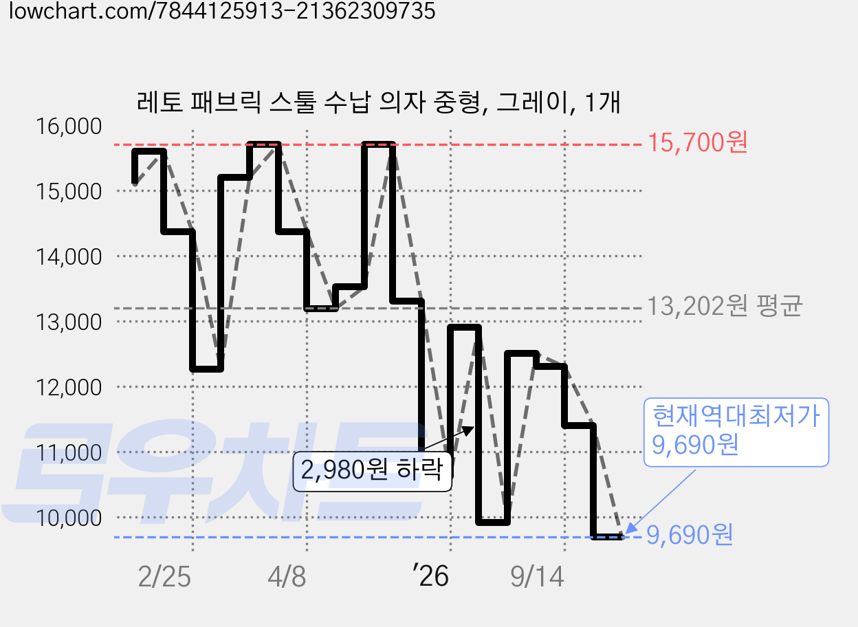 레토 패브릭 스툴 수납 의자 중형, 그레이, 1개 가격 변동 차트, 현재가 9,690원, 역대최저가