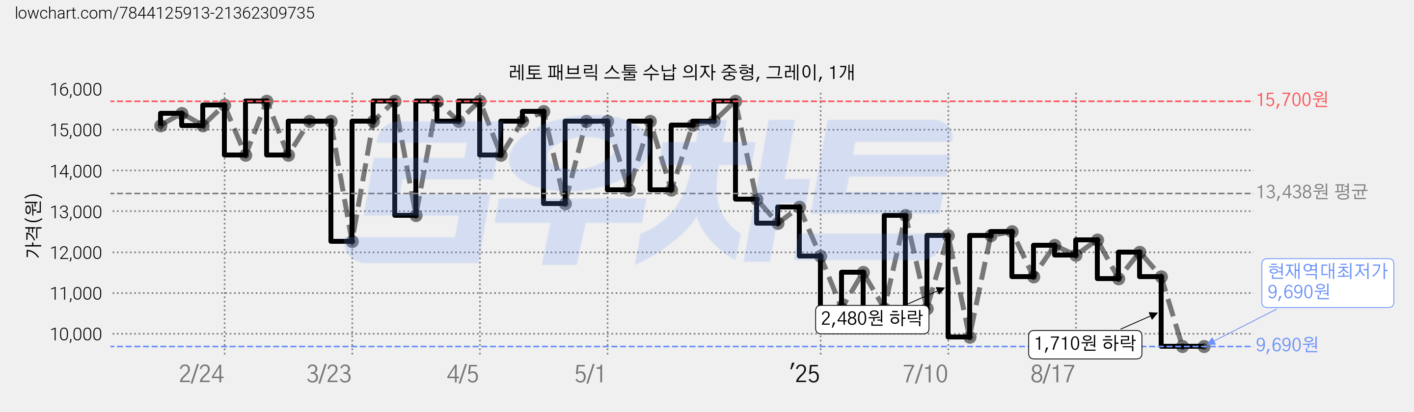 레토 패브릭 스툴 수납 의자 중형, 그레이, 1개 가격 변동 차트, 현재가 9,690원, 역대최저가