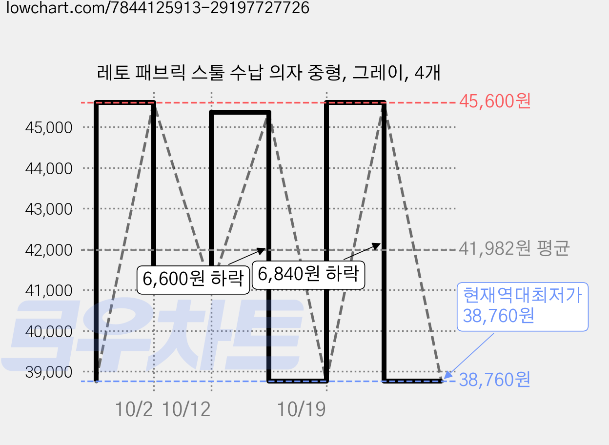 레토 패브릭 스툴 수납 의자 중형, 그레이, 4개 가격 변동 차트, 현재가 38,760원, 역대최저가