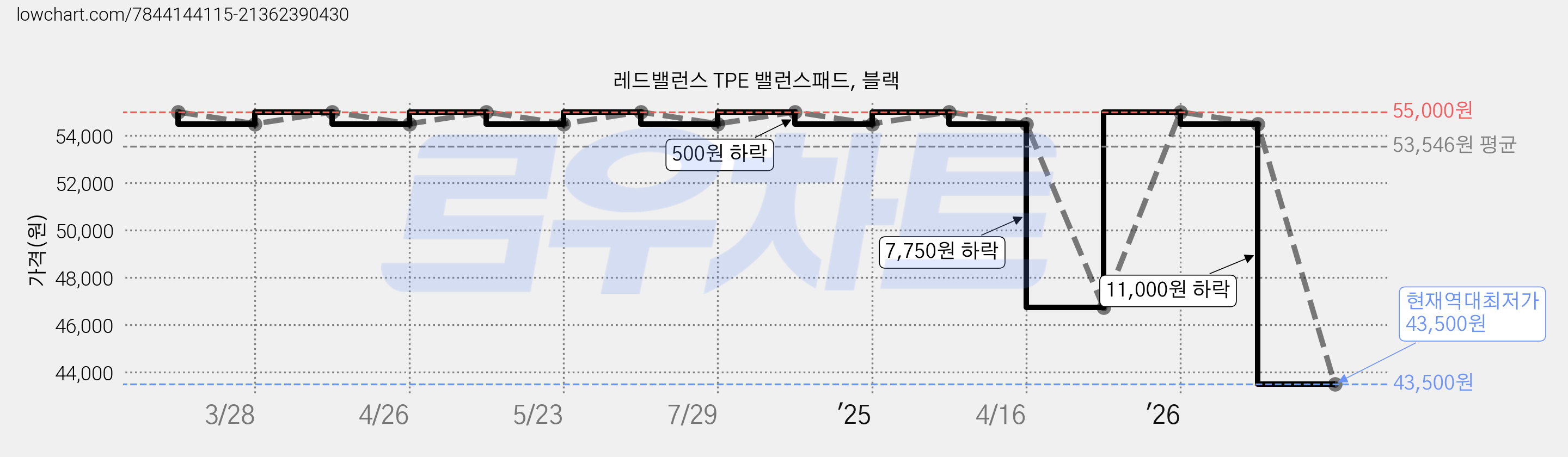 레드밸런스 TPE 밸런스패드, 블랙 가격 변동 차트, 현재가 43,500원, 역대최저가