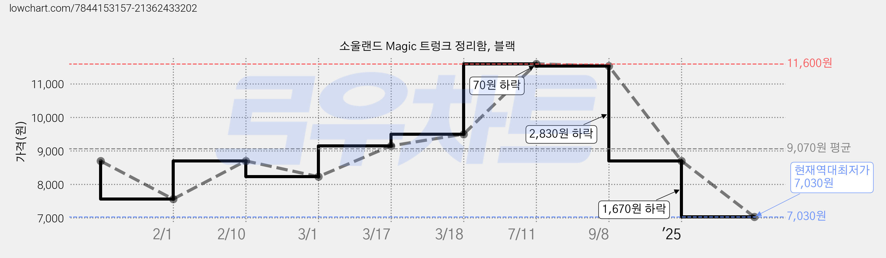 소울랜드 Magic 트렁크 정리함, 블랙 가격 변동 차트, 현재가 7,030원, 역대최저가