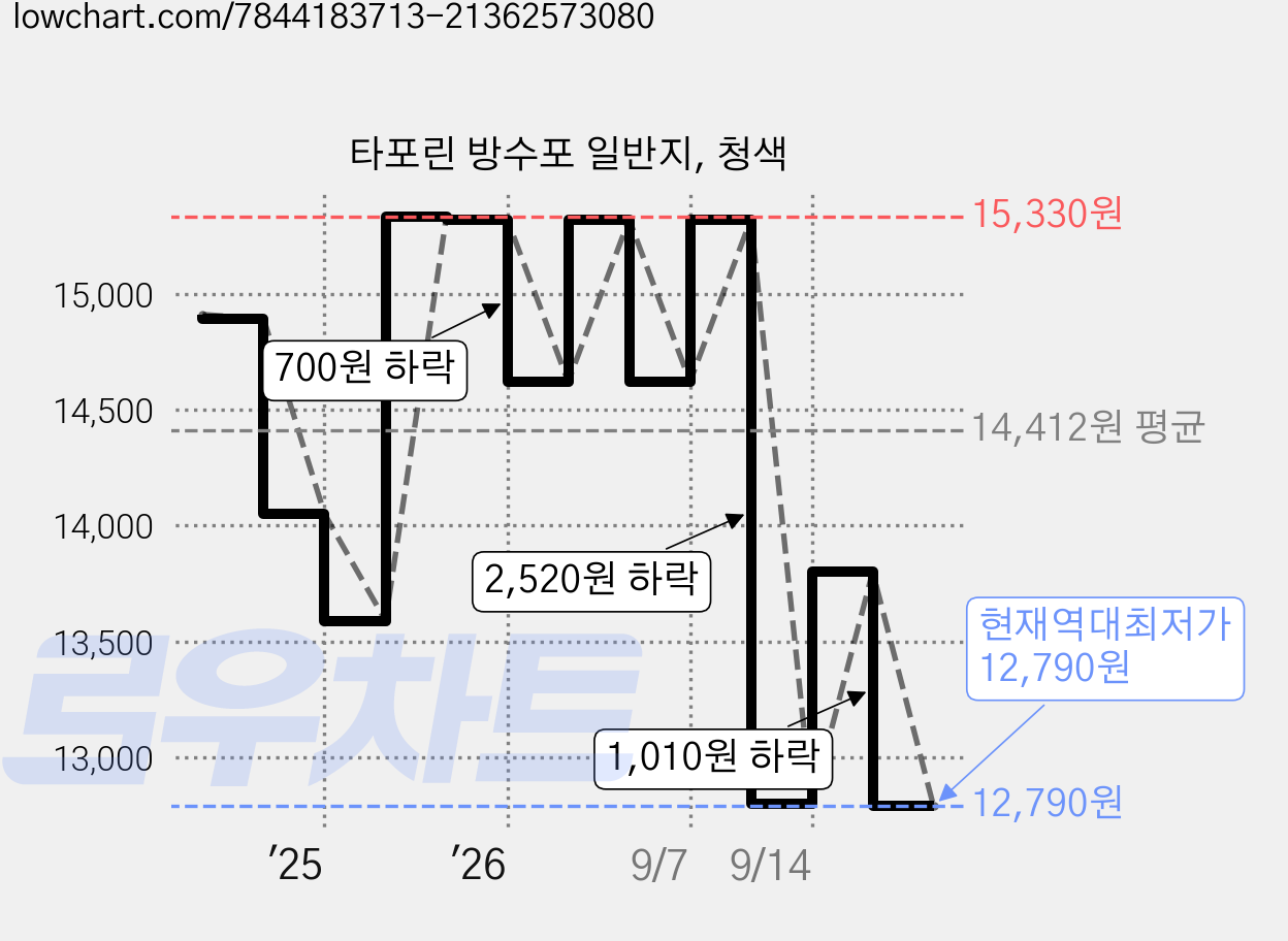 타포린 방수포 일반지, 청색 가격 변동 차트, 현재가 12,790원, 역대최저가