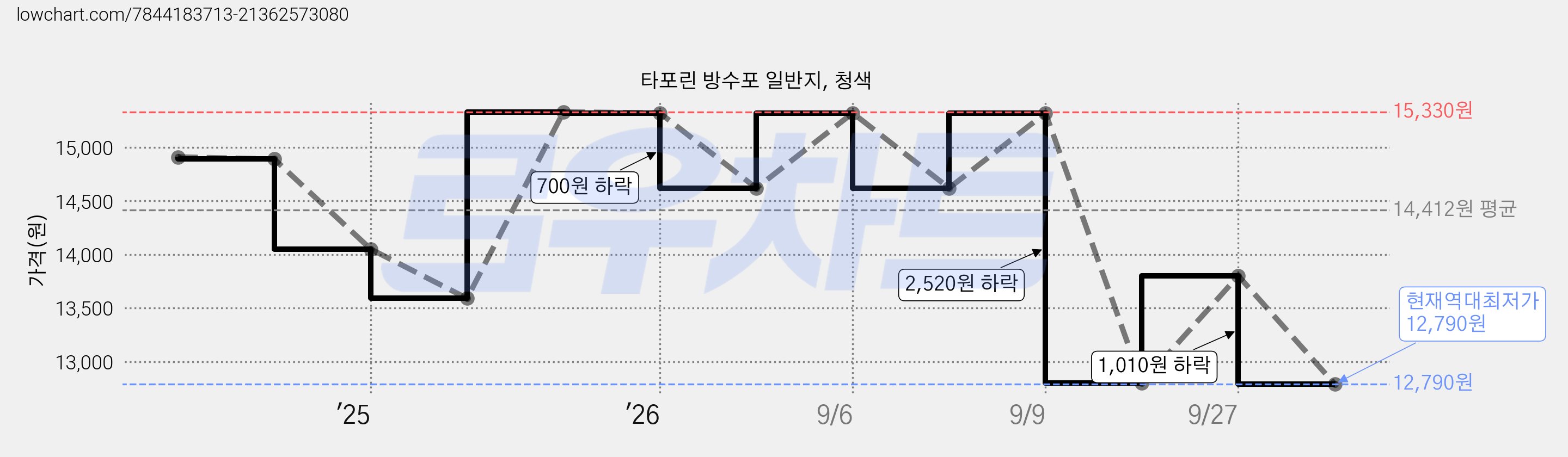 타포린 방수포 일반지, 청색 가격 변동 차트, 현재가 12,790원, 역대최저가