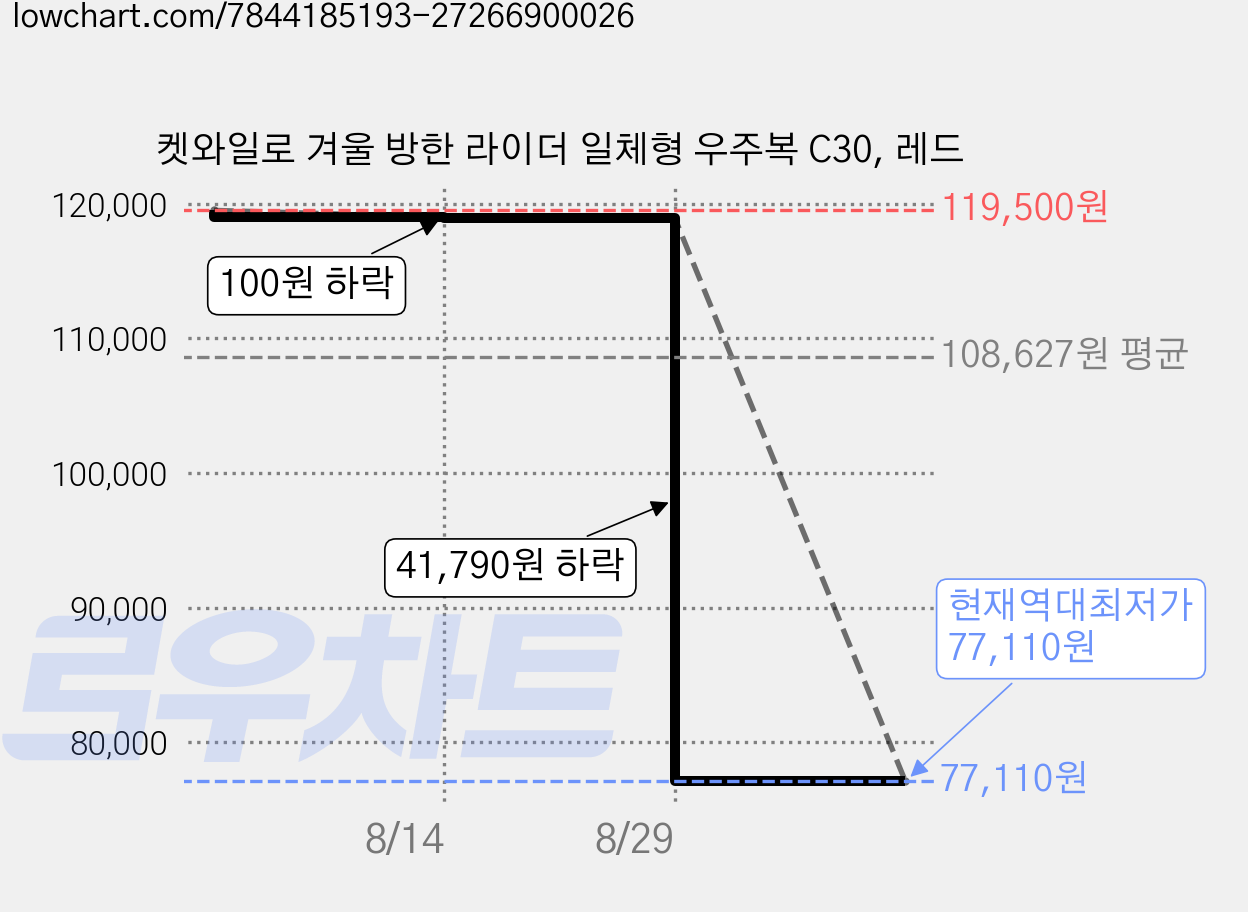 켓와일로 겨울 방한 라이더 일체형 우주복 C30, 레드 가격 변동 차트, 현재가 77,110원, 역대최저가
