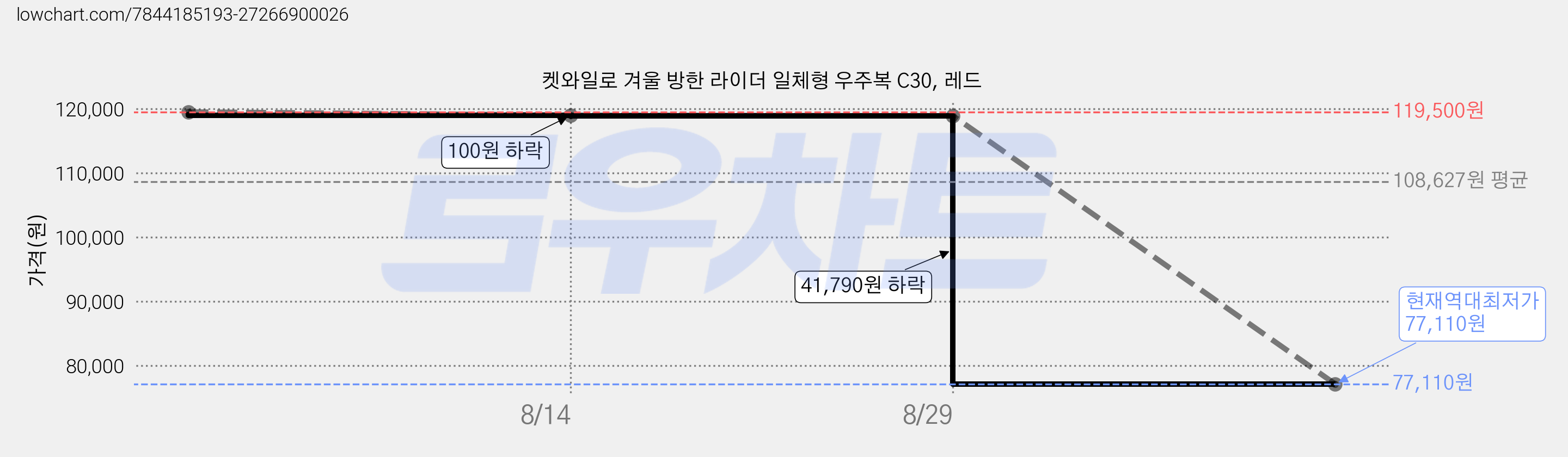 켓와일로 겨울 방한 라이더 일체형 우주복 C30, 레드 가격 변동 차트, 현재가 77,110원, 역대최저가