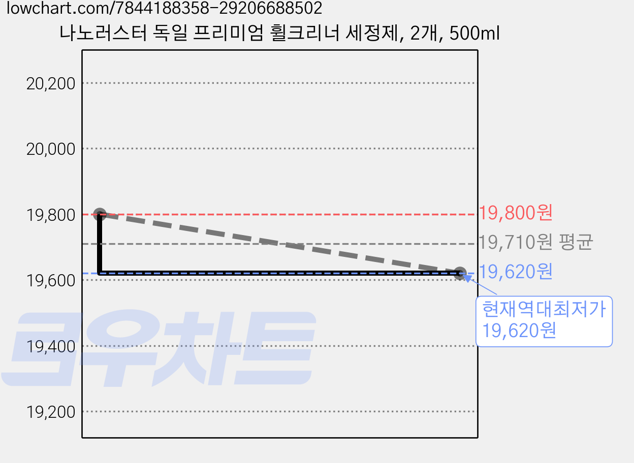 나노러스터 독일 프리미엄 휠크리너 세정제, 2개, 500ml 가격 변동 차트, 현재가 19,620원, 역대최저가