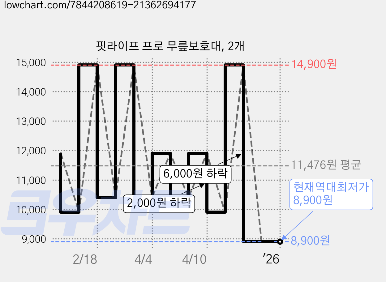 핏라이프 프로 무릎보호대, 2개 가격 변동 차트, 현재가 8,900원, 역대최저가