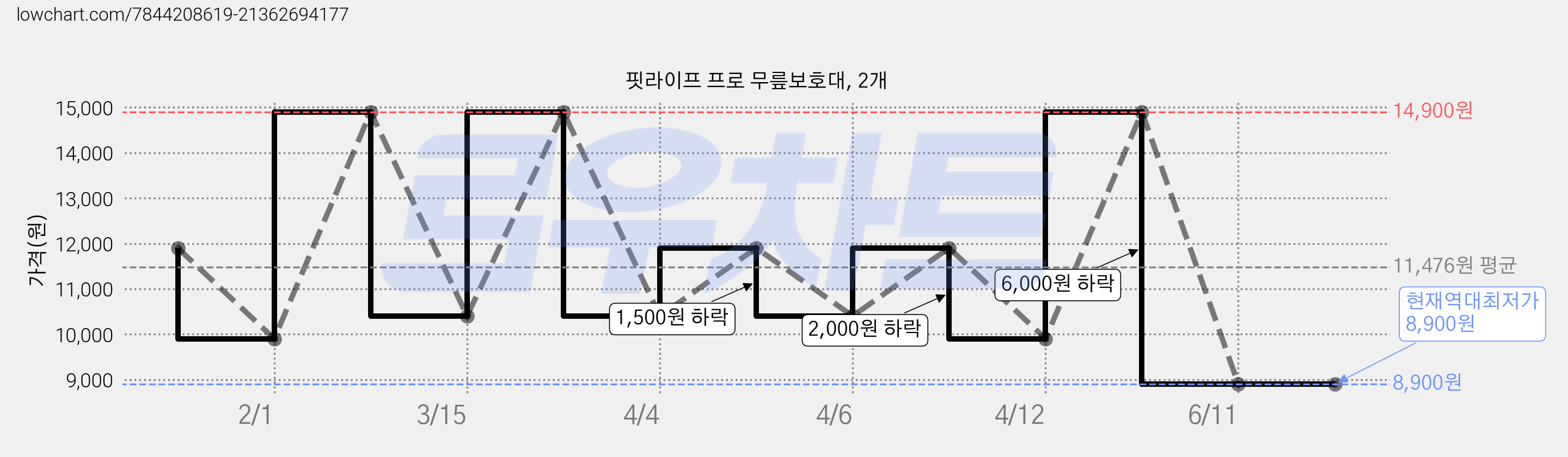 핏라이프 프로 무릎보호대, 2개 가격 변동 차트, 현재가 8,900원, 역대최저가