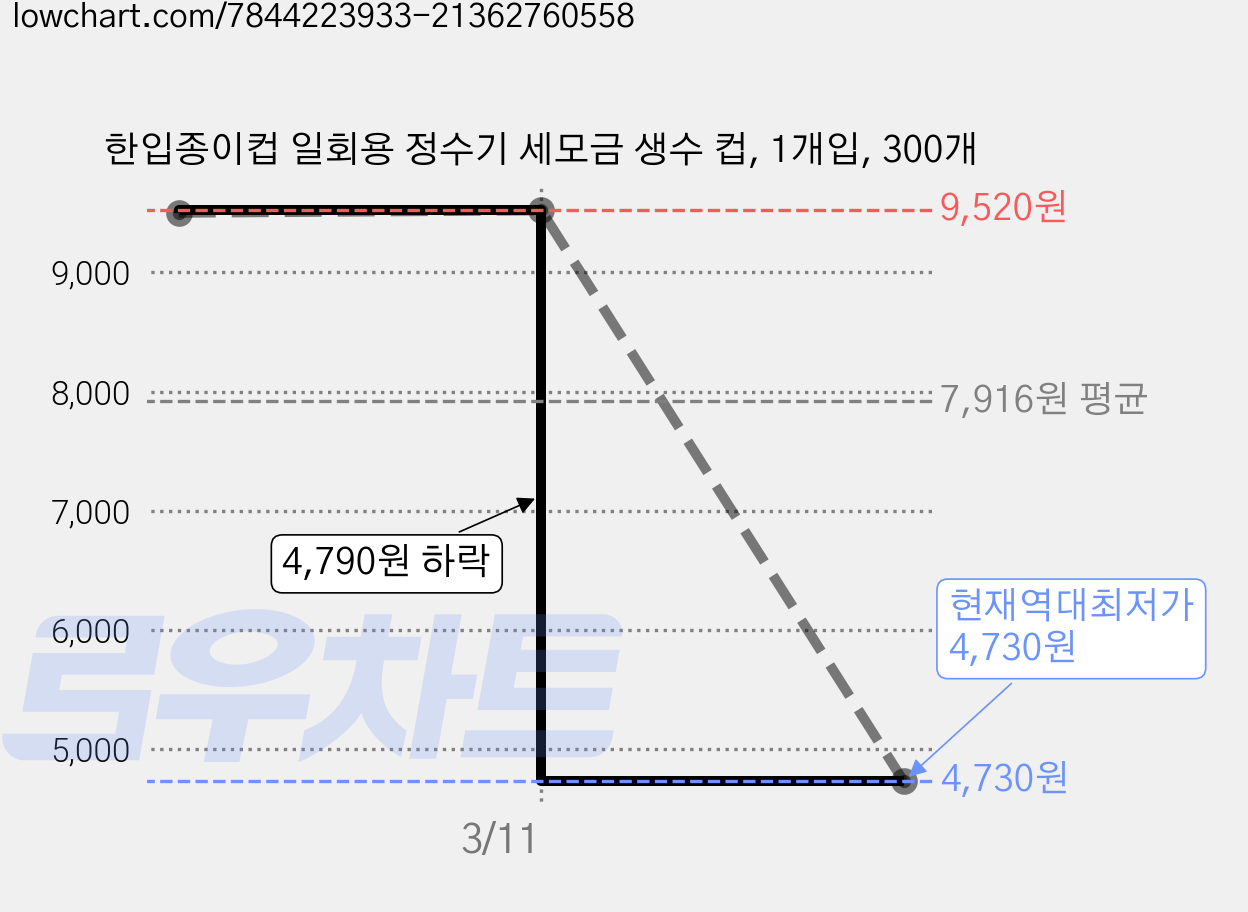 한입종이컵 일회용 정수기 세모금 생수 컵, 1개입, 300개 가격 변동 차트, 현재가 4,730원, 역대최저가