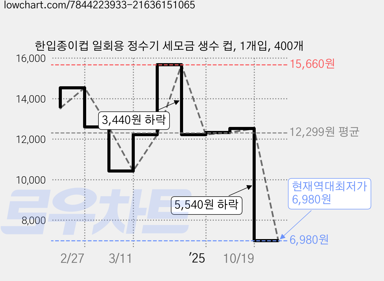 한입종이컵 일회용 정수기 세모금 생수 컵, 1개입, 400개 가격 변동 차트, 현재가 6,980원, 역대최저가