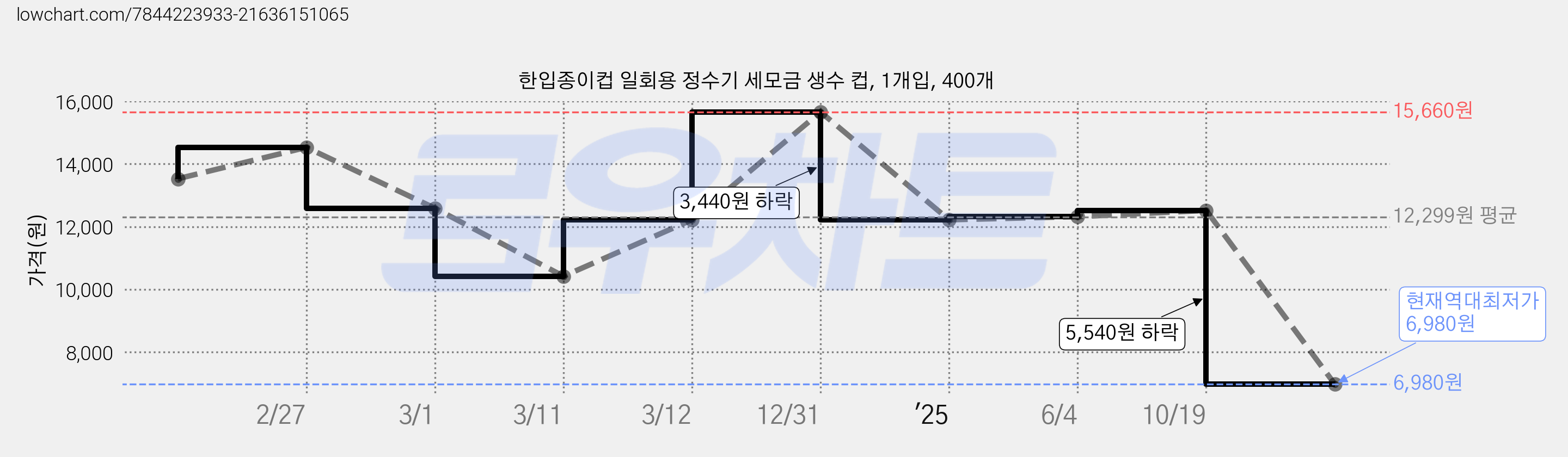 한입종이컵 일회용 정수기 세모금 생수 컵, 1개입, 400개 가격 변동 차트, 현재가 6,980원, 역대최저가