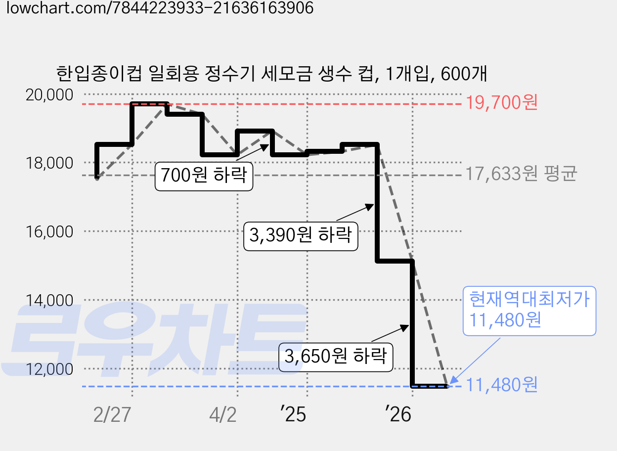 한입종이컵 일회용 정수기 세모금 생수 컵, 1개입, 600개 가격 변동 차트, 현재가 11,480원, 역대최저가