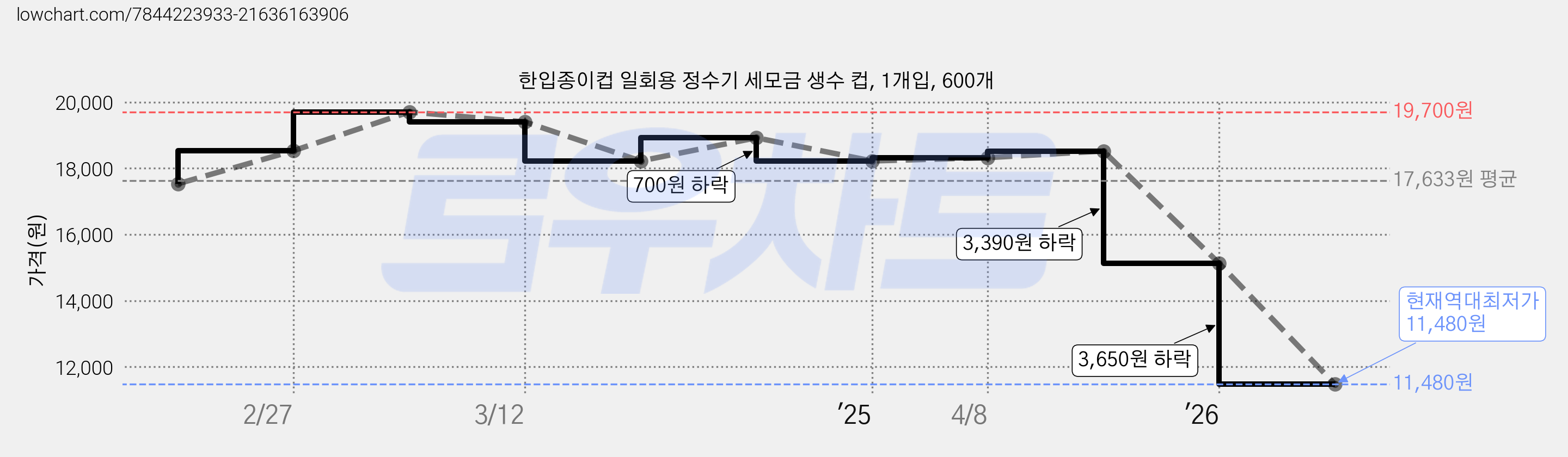 한입종이컵 일회용 정수기 세모금 생수 컵, 1개입, 600개 가격 변동 차트, 현재가 11,480원, 역대최저가