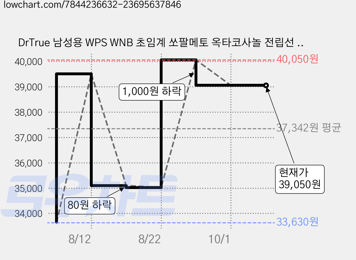 DrTrue 남성용 WPS WNB 초임계 쏘팔메토 옥타코사놀 전립선 영양제 45g, 1개, 60정 가격 변동 차트, 현재가 39,050원, 관측 최저가 33,630원