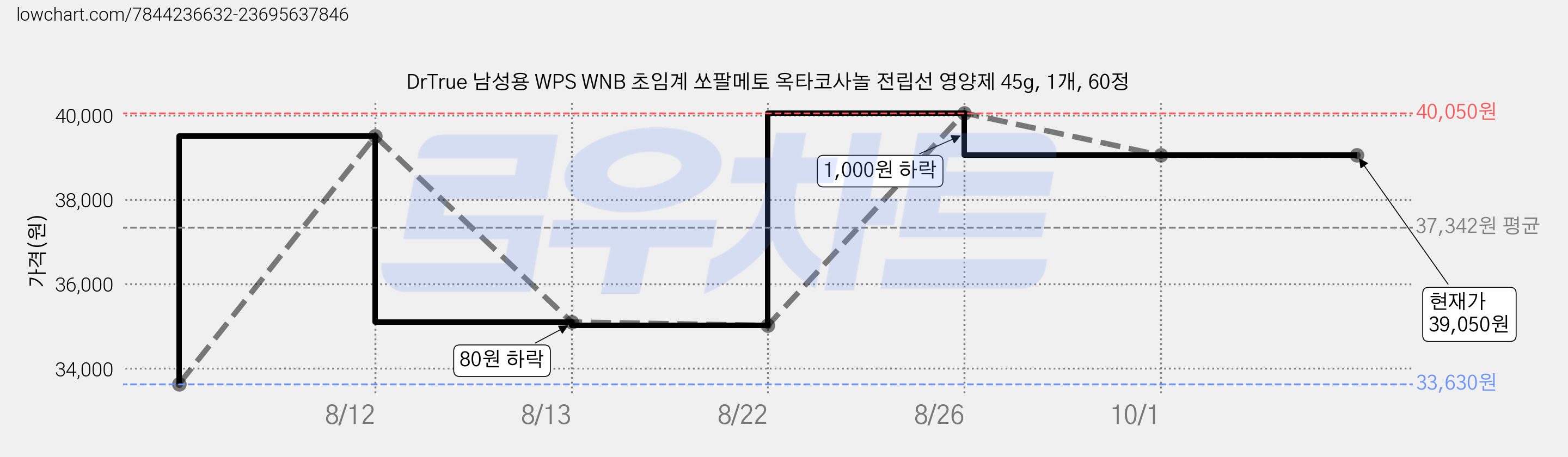 DrTrue 남성용 WPS WNB 초임계 쏘팔메토 옥타코사놀 전립선 영양제 45g, 1개, 60정 가격 변동 차트, 현재가 39,050원, 관측 최저가 33,630원