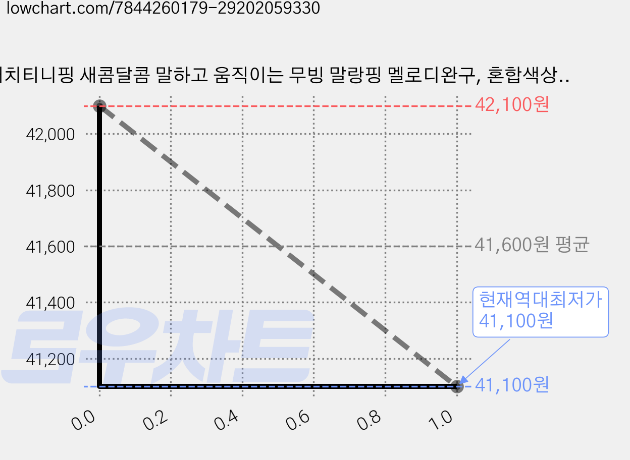 캐치티니핑 새콤달콤 말하고 움직이는 무빙 말랑핑 멜로디완구, 혼합색상, 2개 가격 변동 차트, 현재가 41,100원, 역대최저가