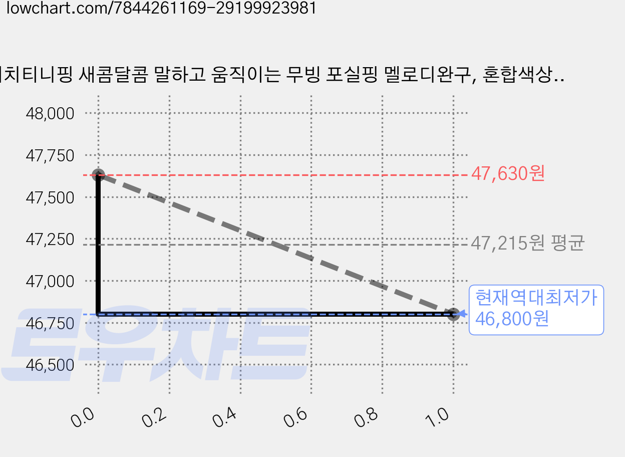 캐치티니핑 새콤달콤 말하고 움직이는 무빙 포실핑 멜로디완구, 혼합색상, 2개 가격 변동 차트, 현재가 46,800원, 역대최저가