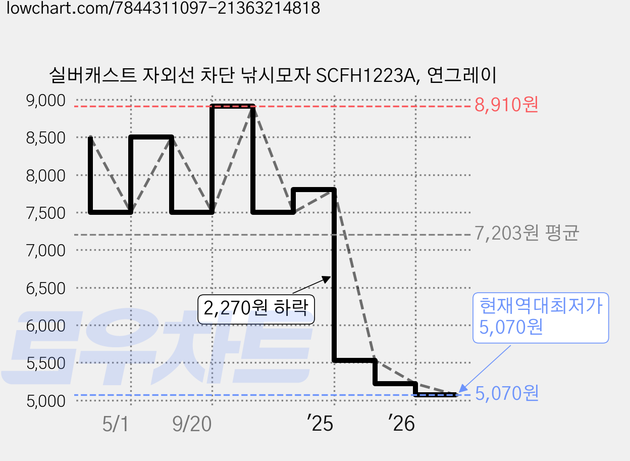 실버캐스트 자외선 차단 낚시모자 SCFH1223A, 연그레이 가격 변동 차트, 현재가 5,070원, 역대최저가