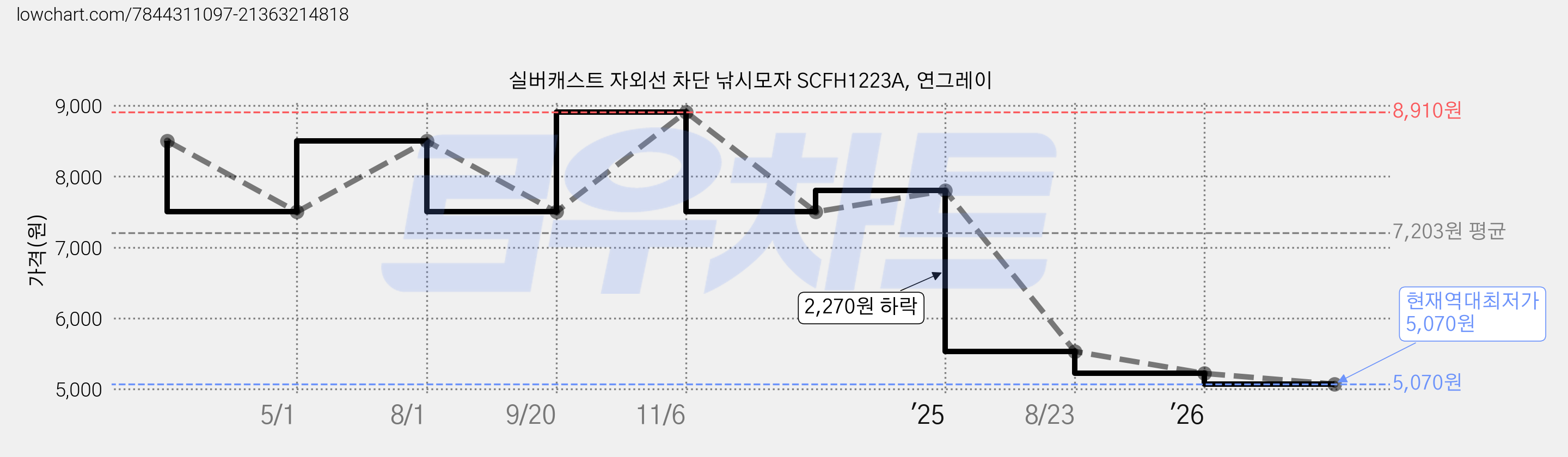 실버캐스트 자외선 차단 낚시모자 SCFH1223A, 연그레이 가격 변동 차트, 현재가 5,070원, 역대최저가