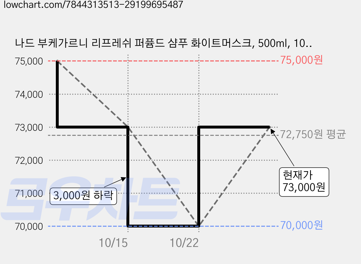 나드 부케가르니 리프레쉬 퍼퓸드 샴푸 화이트머스크, 500ml, 10개 가격 변동 차트, 현재가 73,000원, 관측 최저가 70,000원