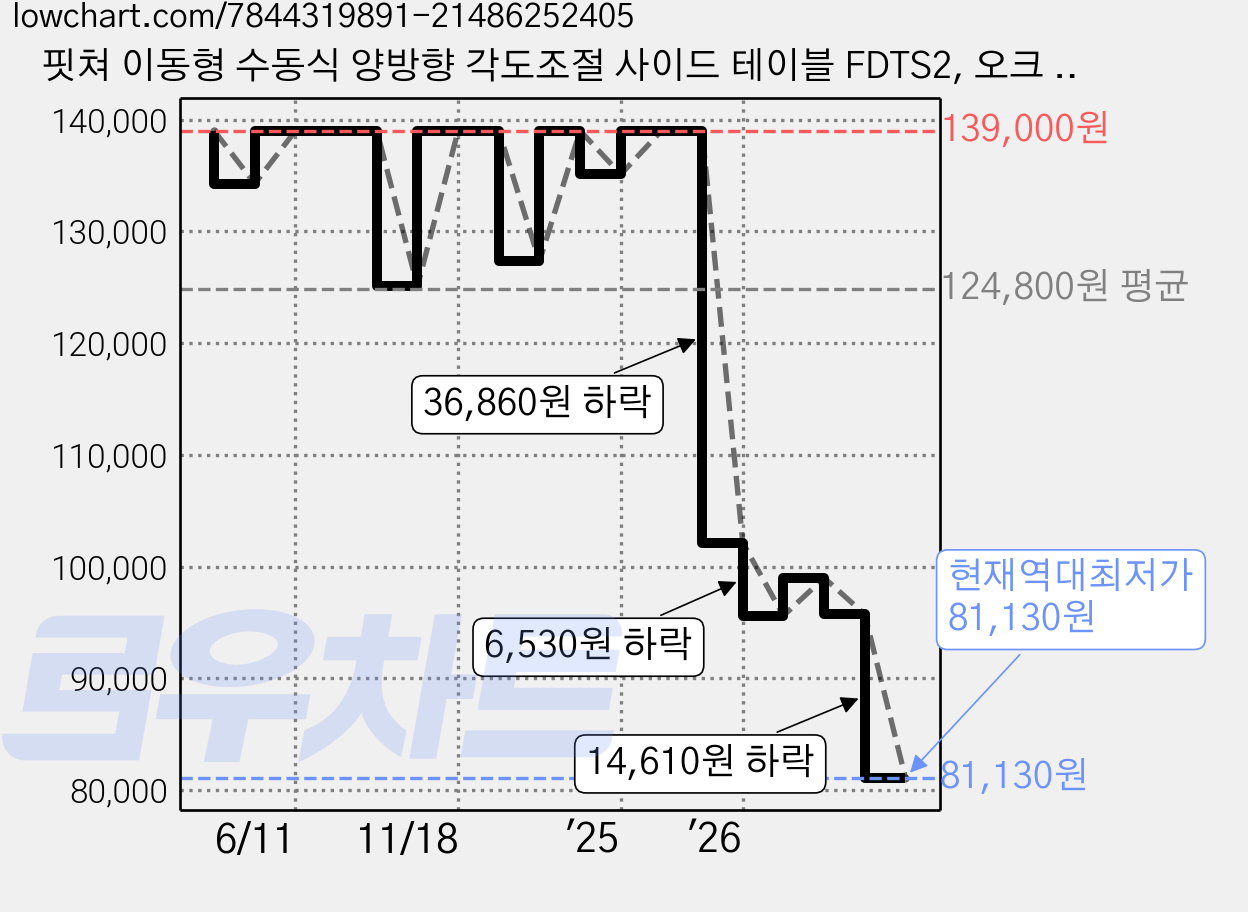 핏쳐 이동형 수동식 양방향 각도조절 사이드 테이블 FDTS2, 오크 + 화이트 가격 변동 차트, 현재가 81,130원, 역대최저가