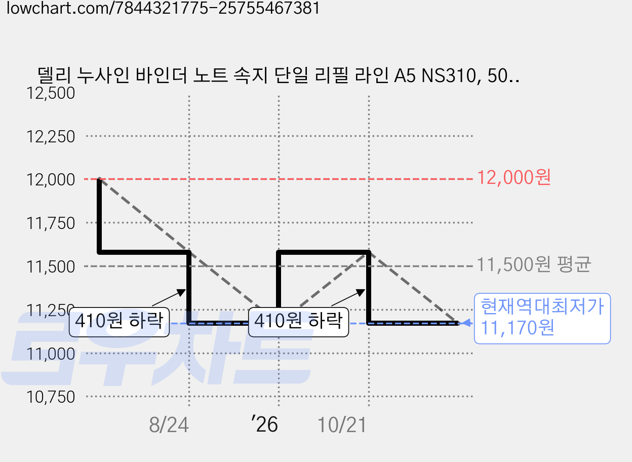델리 누사인 바인더 노트 속지 단일 리필 라인 A5 NS310, 50매입, 6개 가격 변동 차트, 현재가 11,170원, 역대최저가
