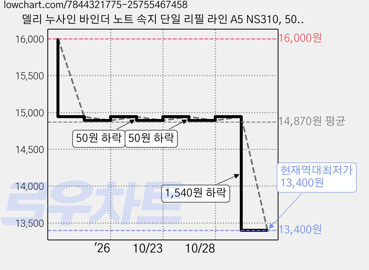 델리 누사인 바인더 노트 속지 단일 리필 라인 A5 NS310, 50매입, 8개 가격 변동 차트, 현재가 13,400원, 역대최저가