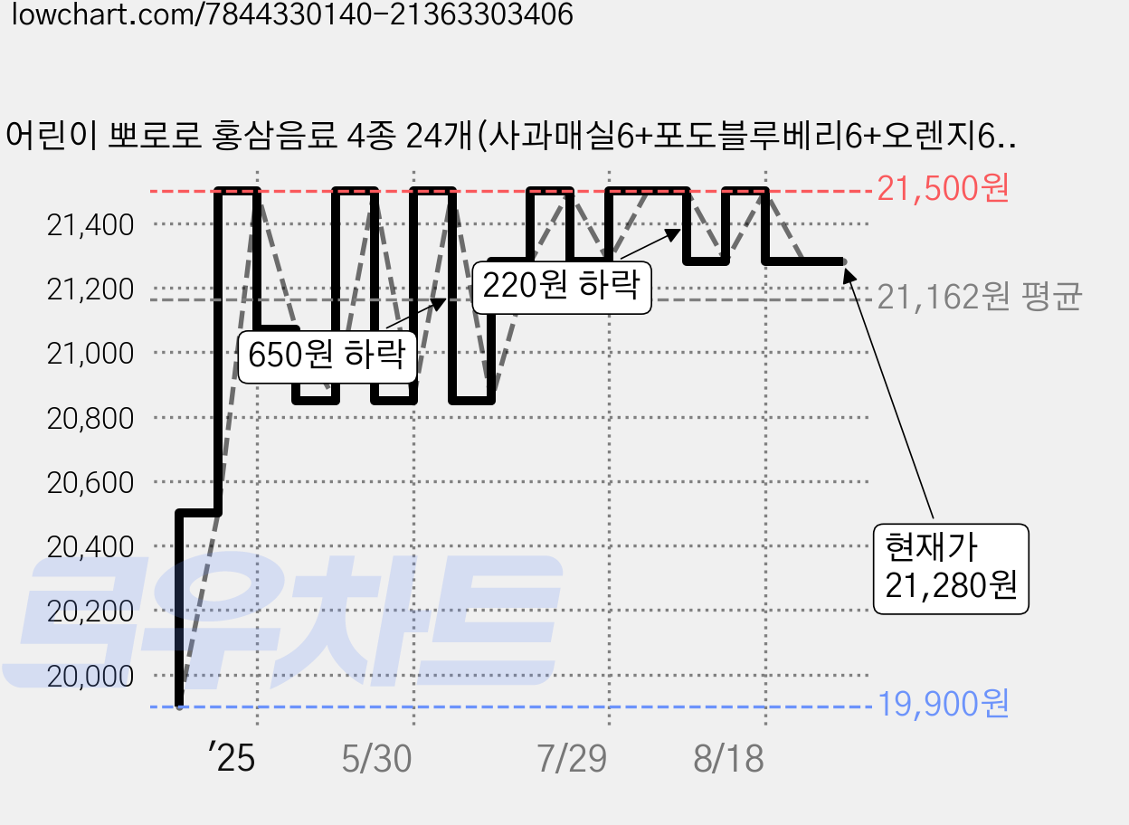 어린이 뽀로로 홍삼음료 4종 24개(사과매실6+포도블루베리6+오렌지6+배도라지6)+메세지카드, 1박스, 100ml 가격 변동 차트, 현재가 21,280원, 관측 최저가 19,900원