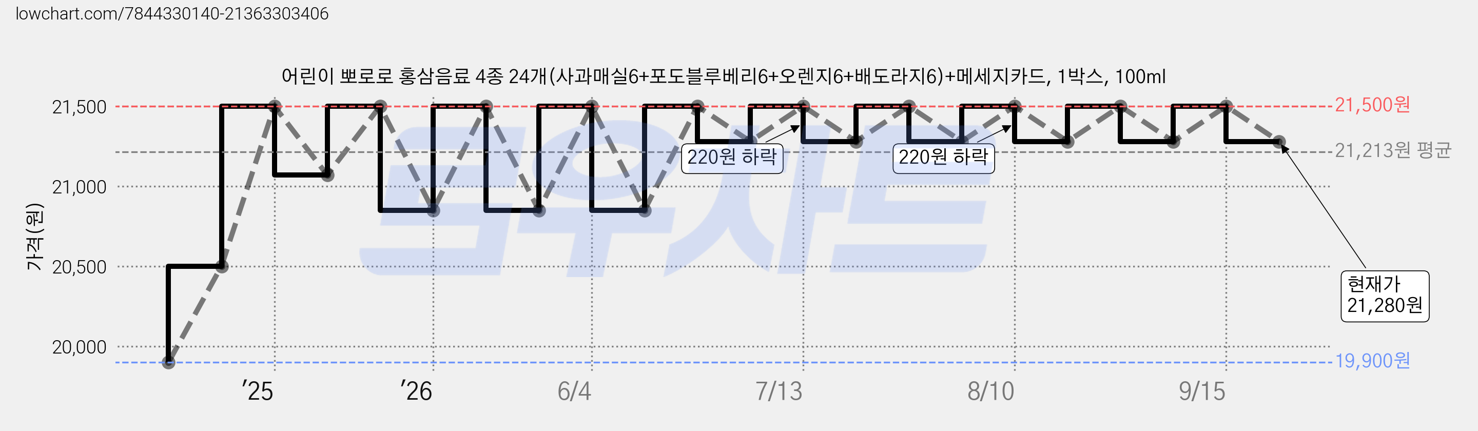 어린이 뽀로로 홍삼음료 4종 24개(사과매실6+포도블루베리6+오렌지6+배도라지6)+메세지카드, 1박스, 100ml 가격 변동 차트, 현재가 21,280원, 관측 최저가 19,900원
