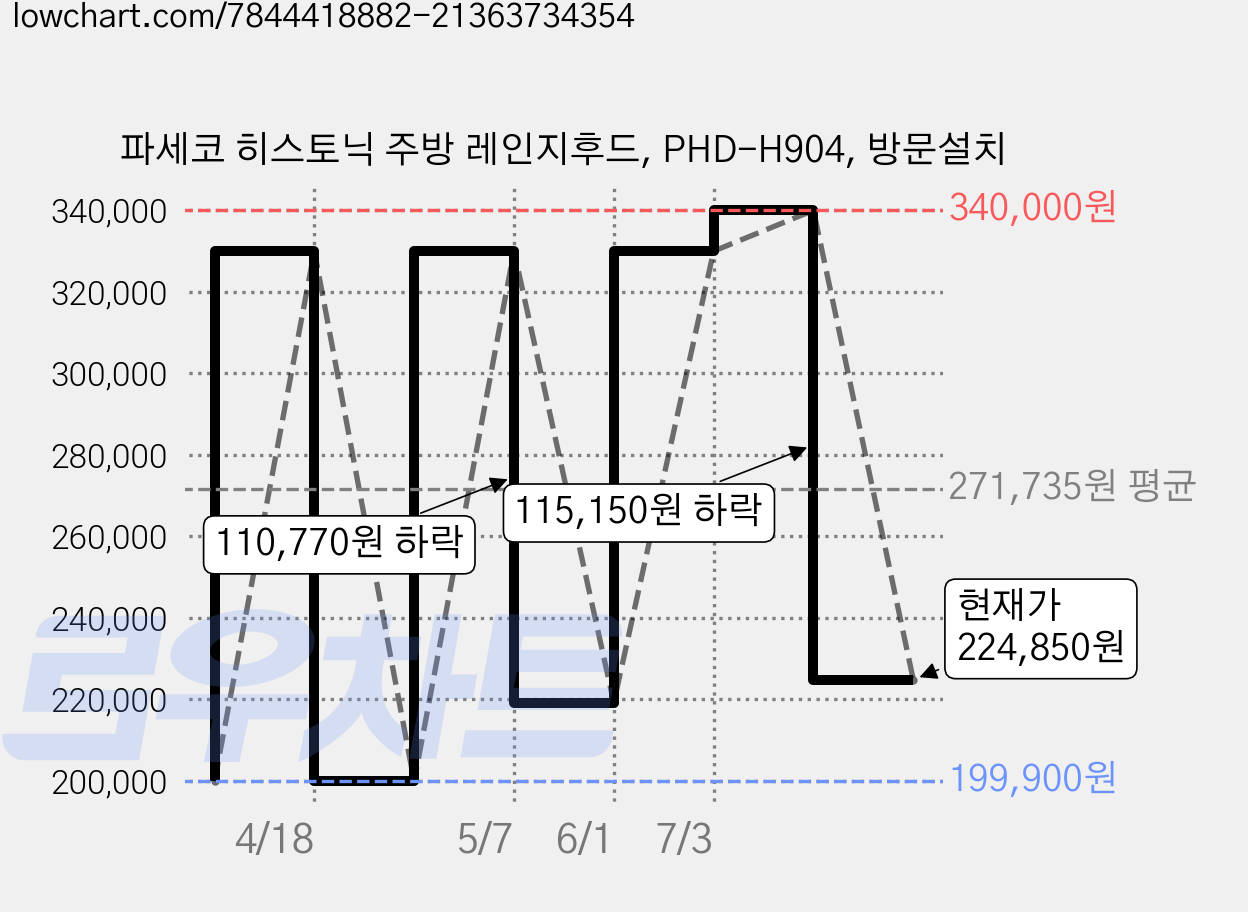 파세코 히스토닉 주방 레인지후드, PHD-H904, 방문설치 가격 변동 차트, 현재가 224,850원, 관측 최저가 199,900원