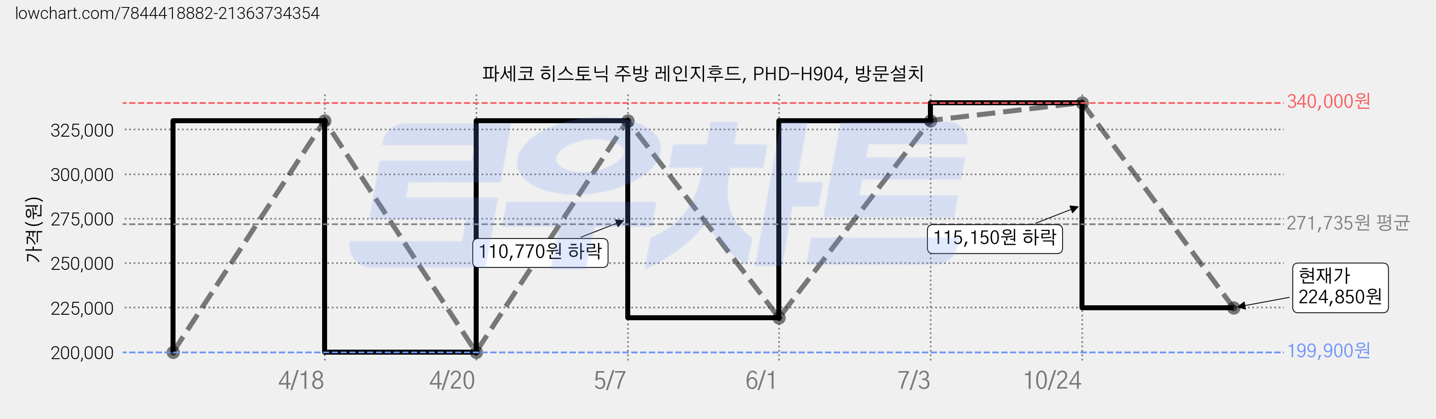 파세코 히스토닉 주방 레인지후드, PHD-H904, 방문설치 가격 변동 차트, 현재가 224,850원, 관측 최저가 199,900원