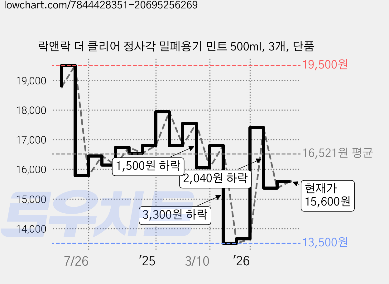 락앤락 더 클리어 정사각 밀폐용기 민트 500ml, 3개, 단품 가격 변동 차트, 현재가 15,600원, 관측 최저가 13,210원
