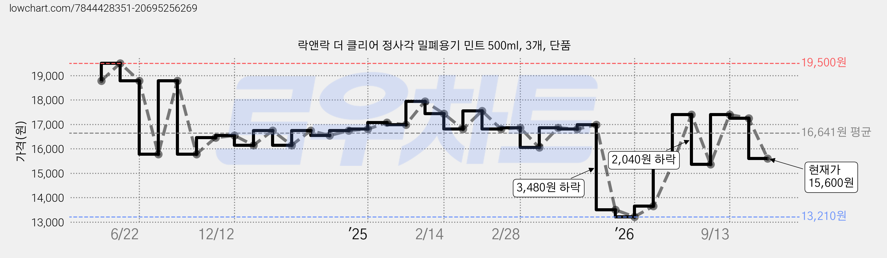 락앤락 더 클리어 정사각 밀폐용기 민트 500ml, 3개, 단품 가격 변동 차트, 현재가 15,600원, 관측 최저가 13,210원