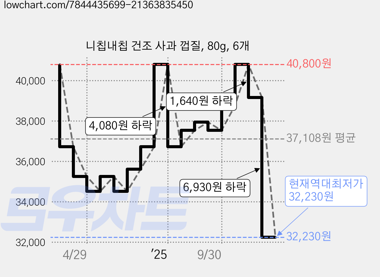 니칩내칩 건조 사과 껍질, 80g, 6개 가격 변동 차트, 현재가 32,230원, 역대최저가