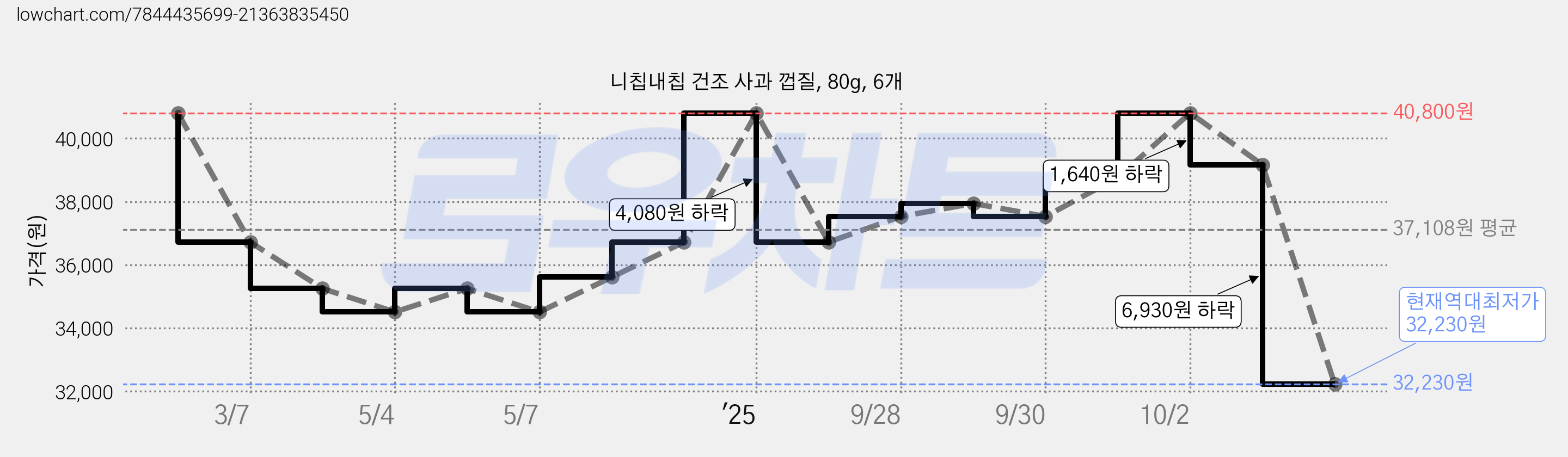 니칩내칩 건조 사과 껍질, 80g, 6개 가격 변동 차트, 현재가 32,230원, 역대최저가